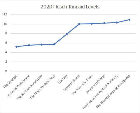 2020 Book Flesch-Kincaid Grades